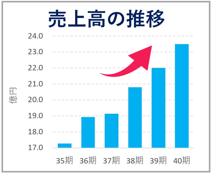売上の推移